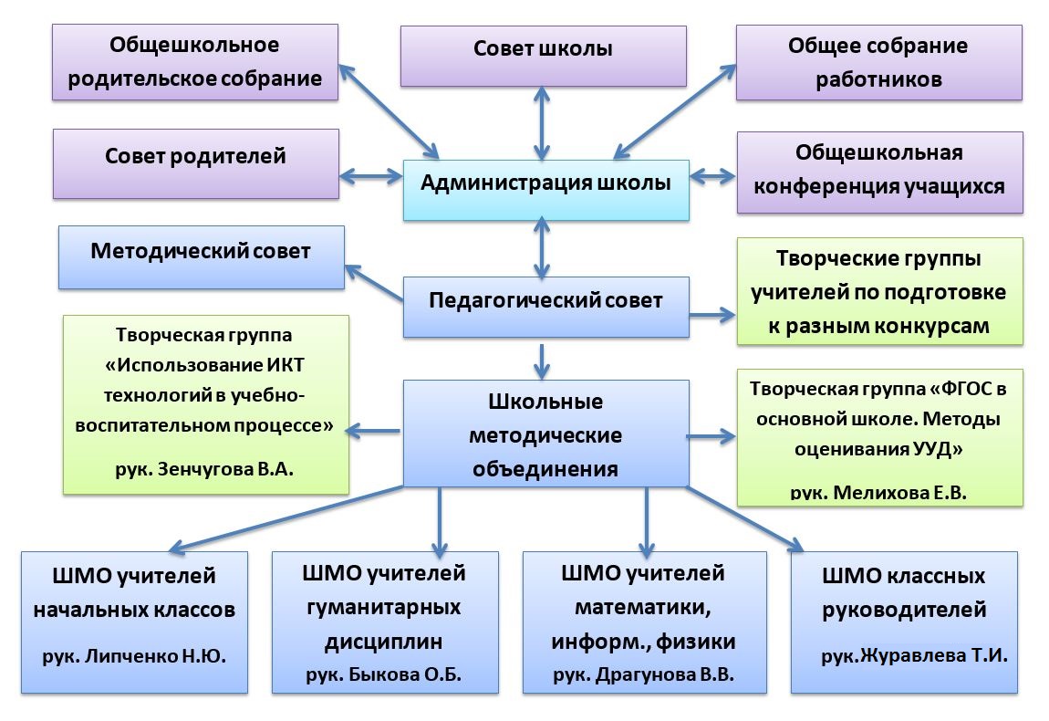 Структура и органы управления МБОУ СШ №5